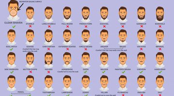 None - Gráfico sobre estilos de pelos faciais e respiradores (foto: reprodução/ CDC)