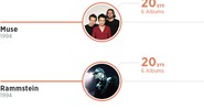 U2 - Infográfico - Bandas mais duradouras
